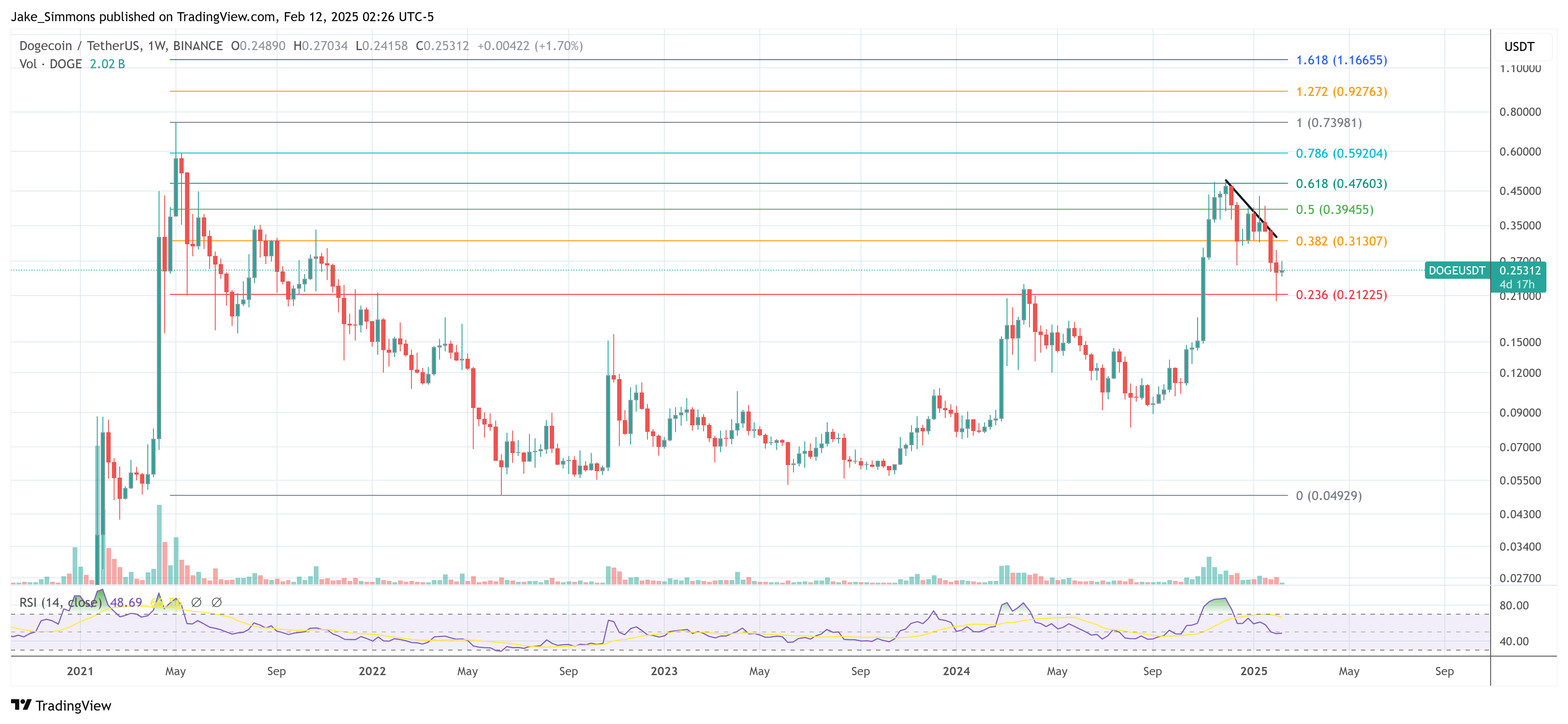 Dogecoin price