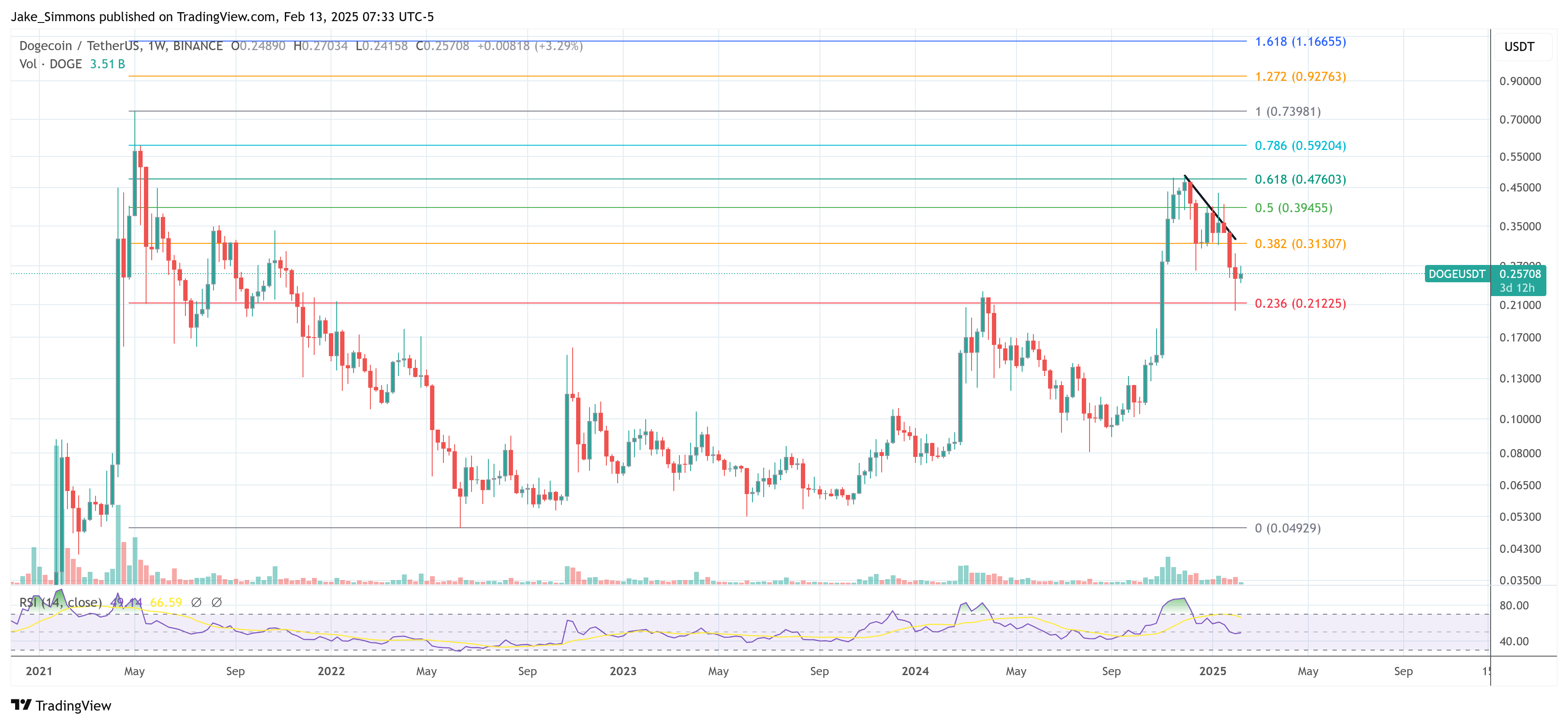 Dogecoin Graph