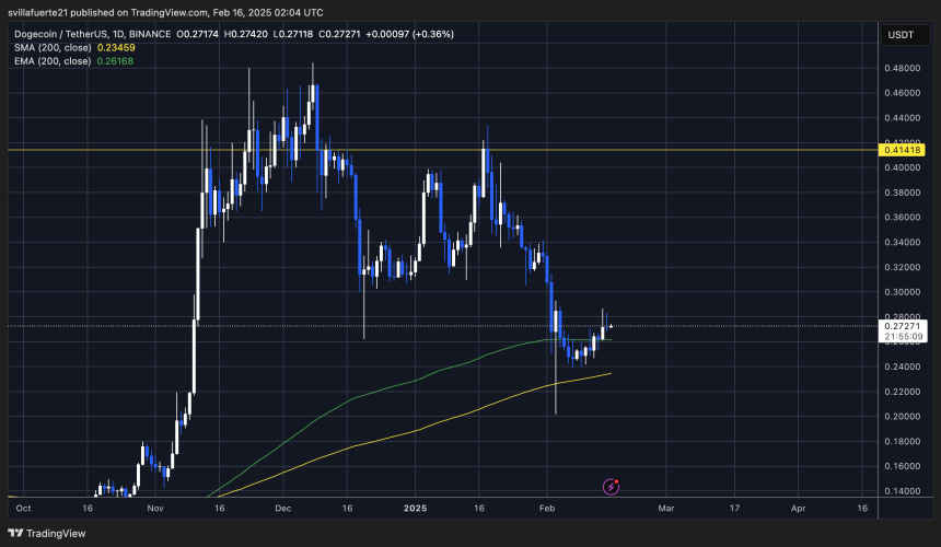 Doge 테스트 중요한 공급 | 출처 : TradingView의 DogeusDT 차트