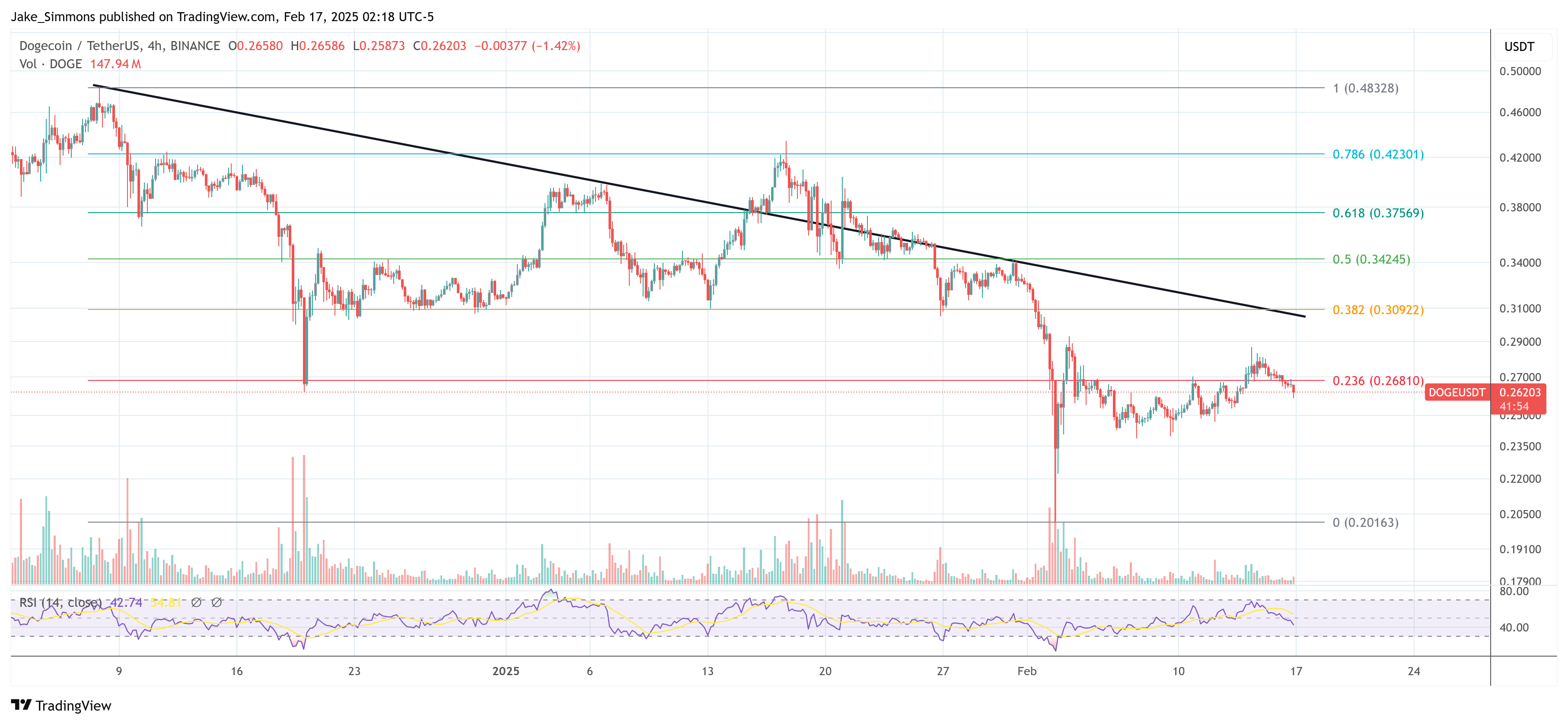 Dogecoin price