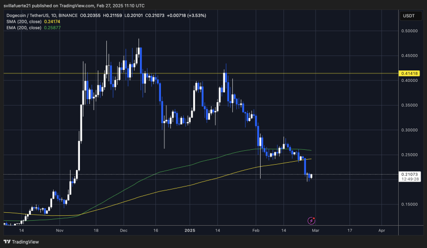 Doug loses the main demand levels Dogeusdt chart on TradingView