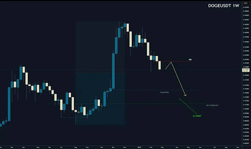 Dogecoin Chart