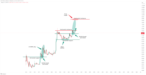 Dogecoin Price Confirming Final Retest, Here Are The Levels To Watch For A Bullish Breakout