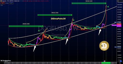 Dogecoin $10 Price Target Back In Play? Here’s What The Charts Say