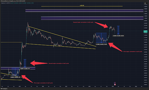 Dogecoin Price Knocks Off Second Major Correction, When Will The Recovery To $1 Resume?