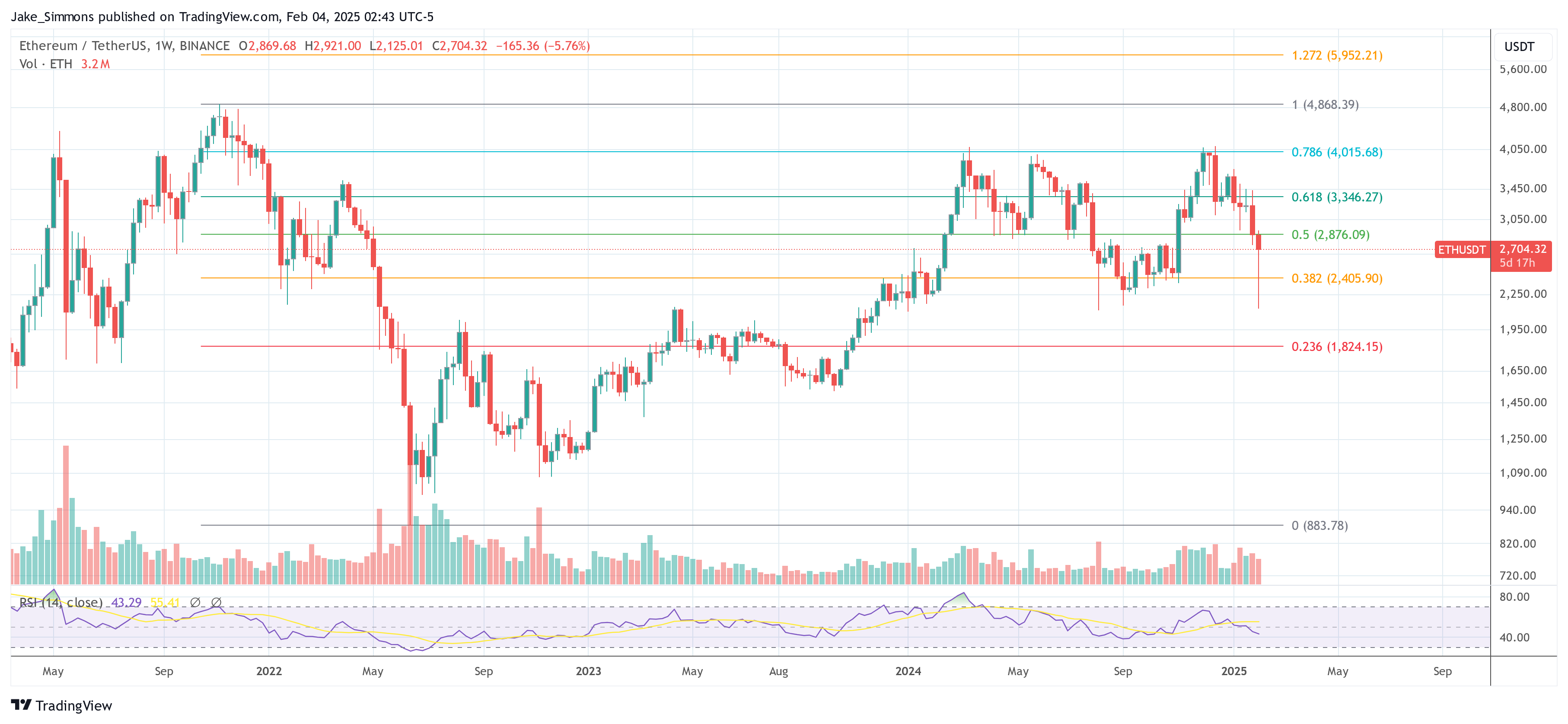 Ethereum Price Chart