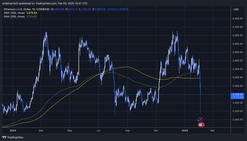 Desglose de ETH por debajo de los niveles de demanda clave | Fuente: gráfico ETHUSDT en TradingView