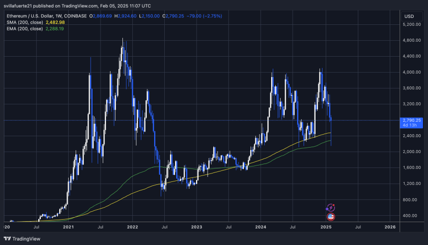  ETHUSDT chart on TradingView