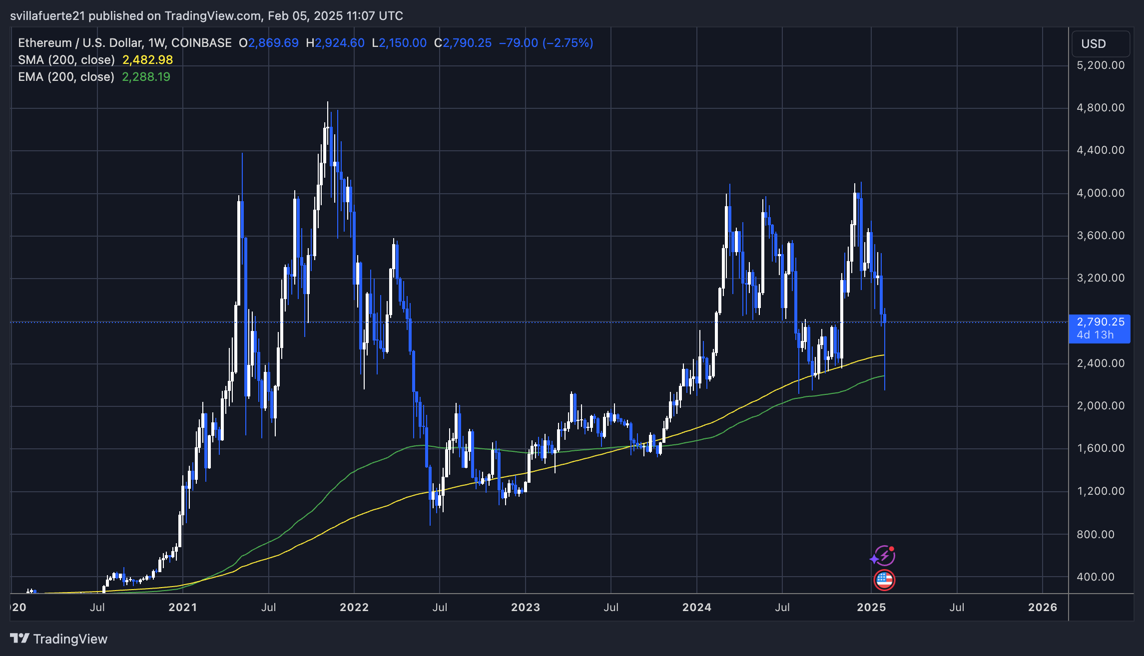 Ethereum Moving Averages