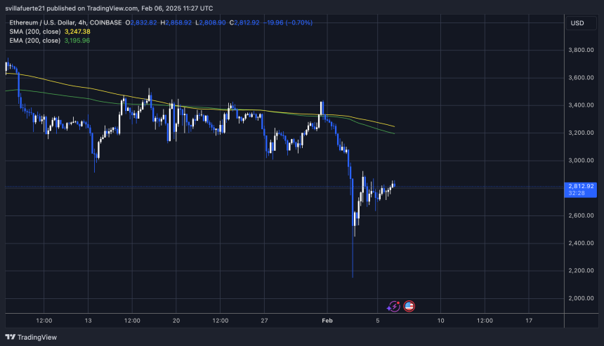 Ethical struggles less than $ 3,000 Source: Ethusdt Plan on TradingView