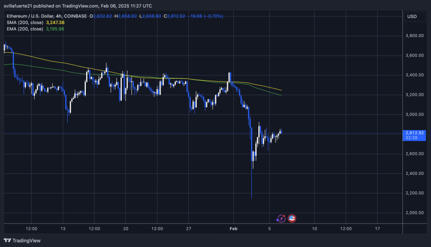 ETH tiene dificultades por debajo de 3.000 dólares | Fuente: gráfico ETHUSDT en TradingView