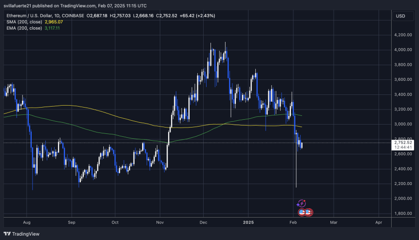 Eth Merge less than $ 3000 Source: Ethusdt Plan on TradingView