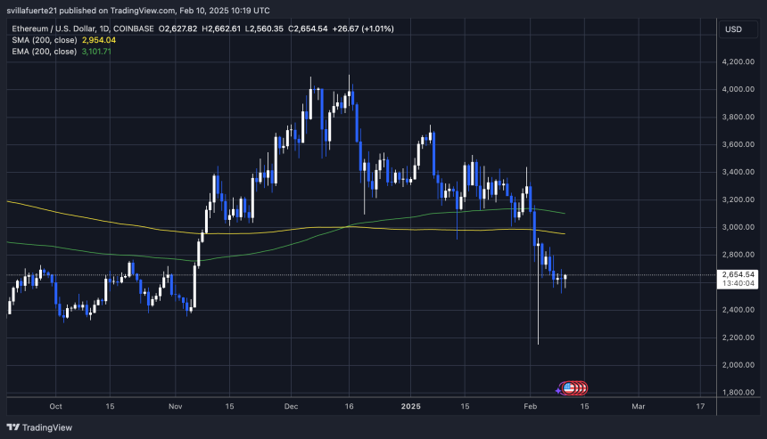  ETHUSDT chart on TradingView