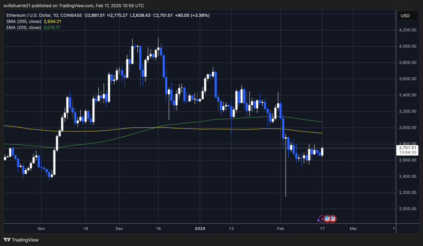 ETH는 $ 2,700 레벨을 유지하려고합니다 | 출처 : TradingView의 EthusDT 차트