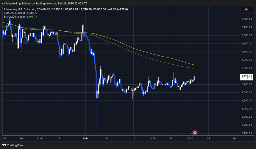 ETH Short Display Less than 4H 200 MA & EMA | Source: Ethusdt Plan on TradingView