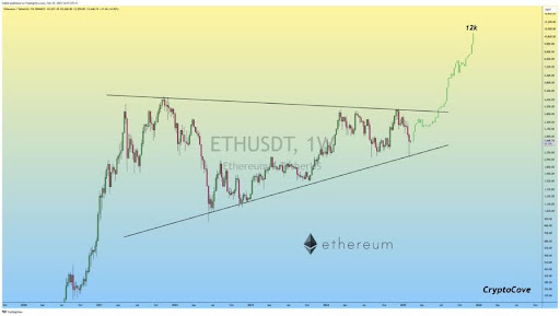 Ethereum Chart