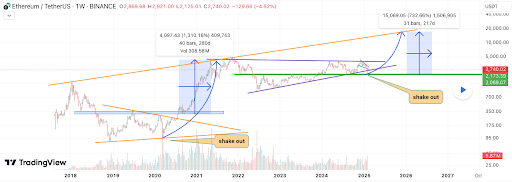 Ethereum Price Chart