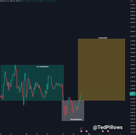 Ethereum Value Enters Bullish Growth, Analyst Reveals How Excessive It Can Go In February