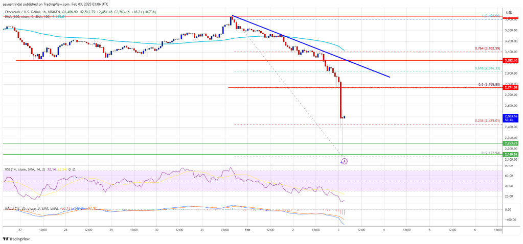 Ethereum Price