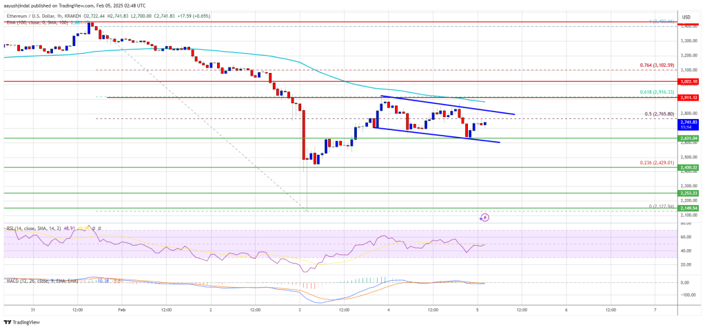 Ethereum Price