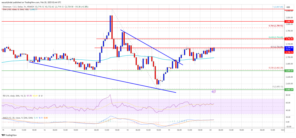 Ethereum Price 