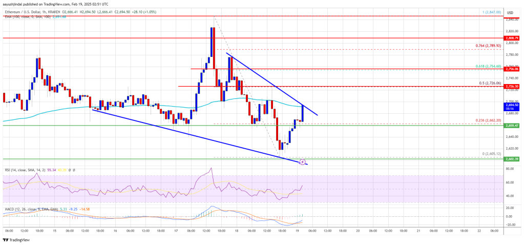 Ethereum Price