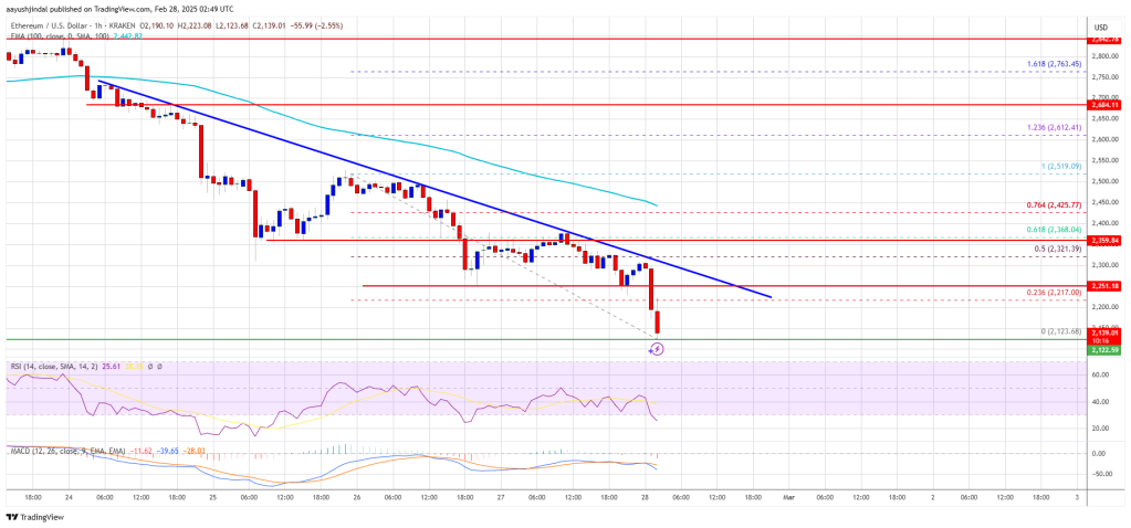 Ethereum Price 