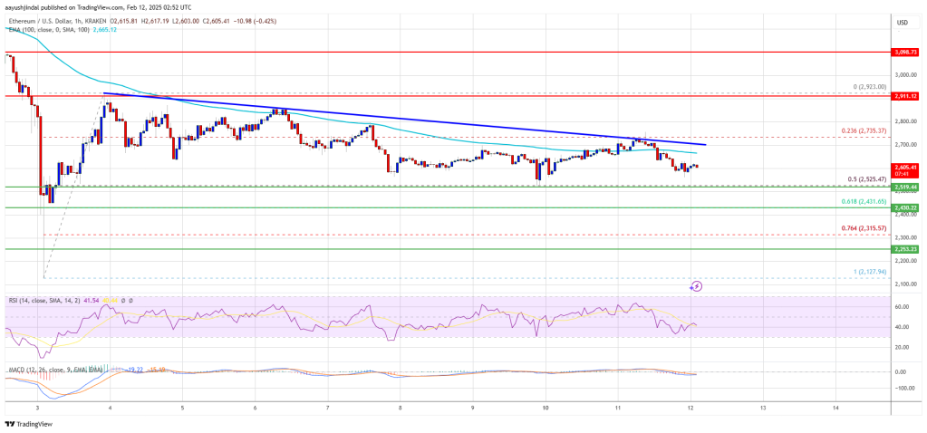 Ethereum price 