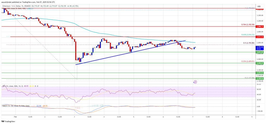 Ethereum -Price