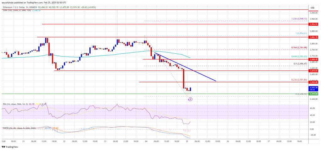 Ethereum Price