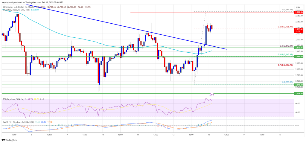 Ethereum Price