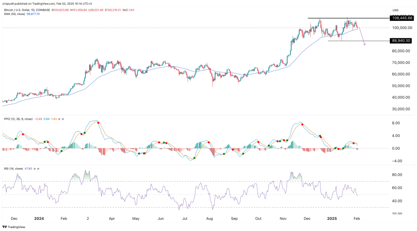 Bitcoin forma un pattern doppio-top - Fonte TradingView