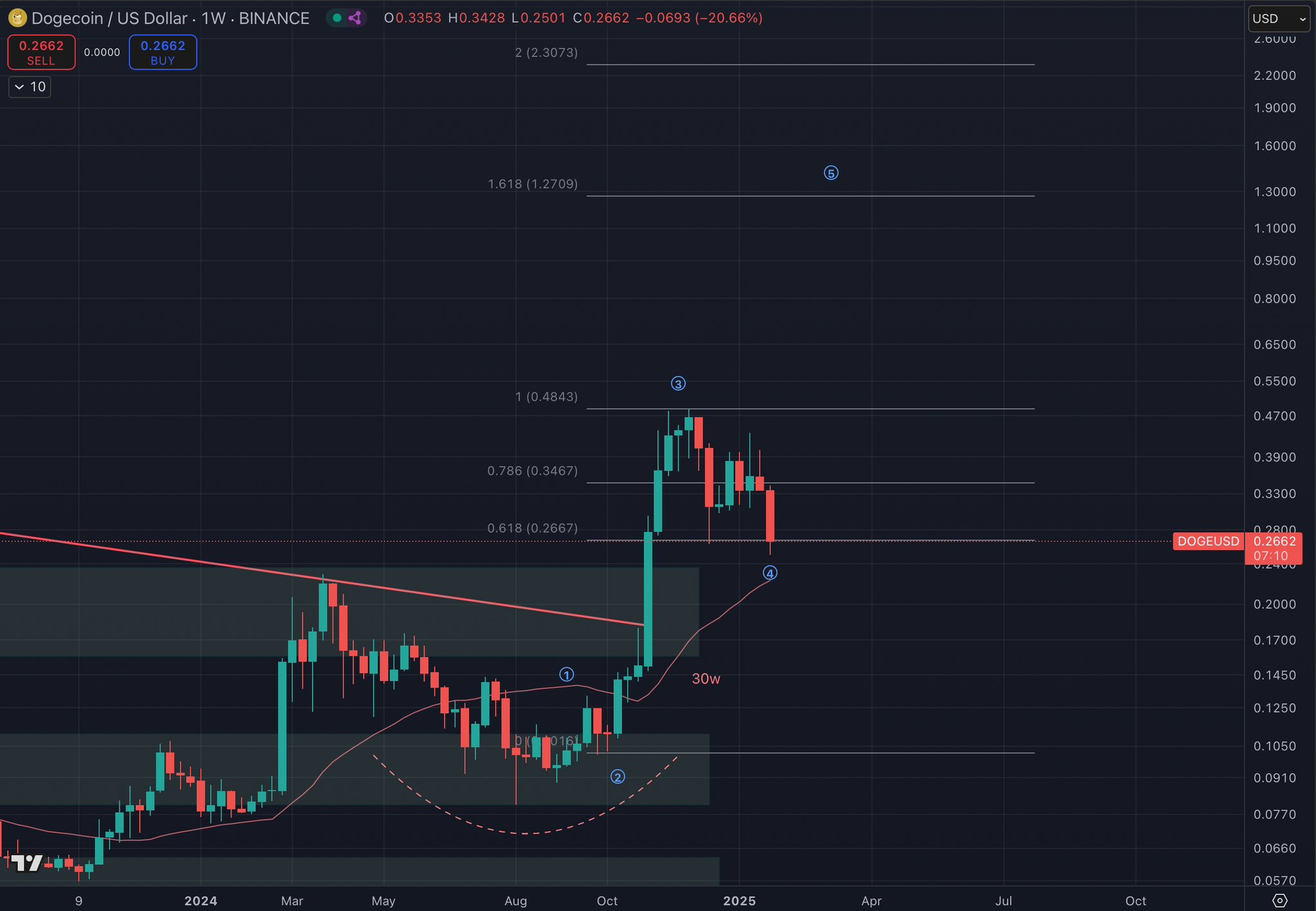 Análisis de precios de Dogecoin