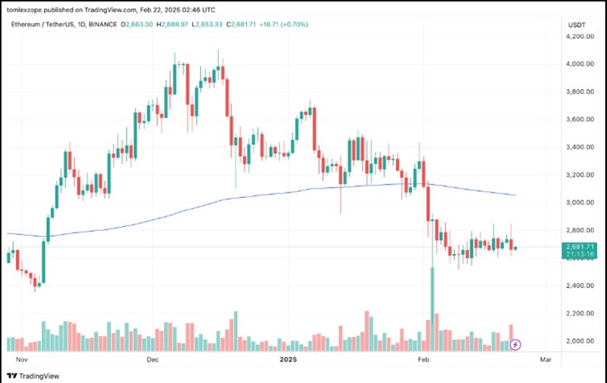 Ethereum price action