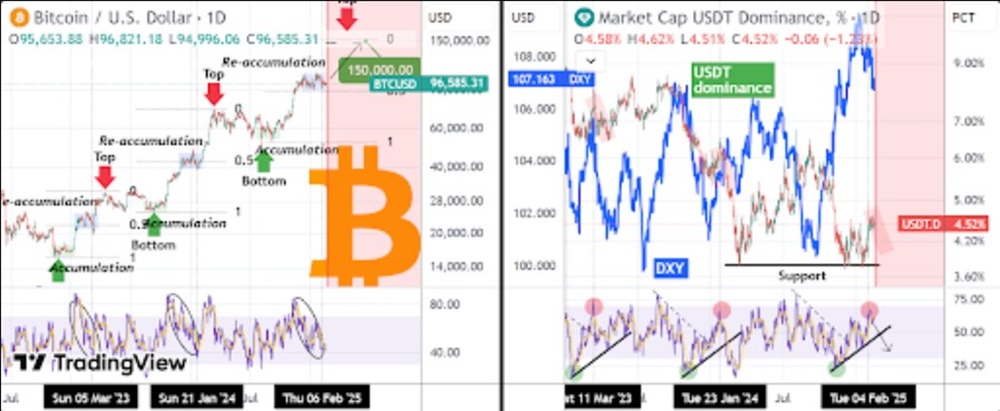 Fase de reacumulación de Bitcoin y el papel del dominio de USDT