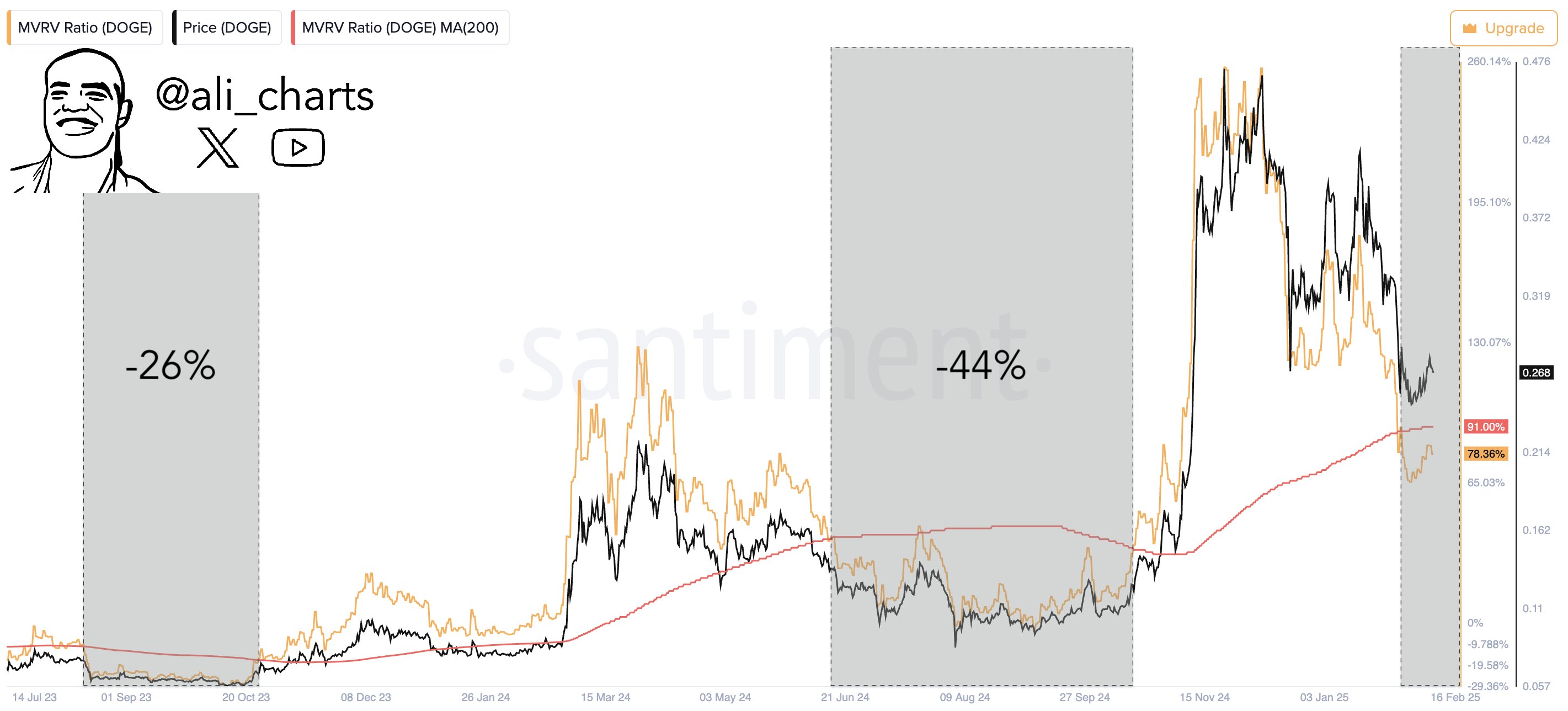 Dogecoin MVRV death cross 