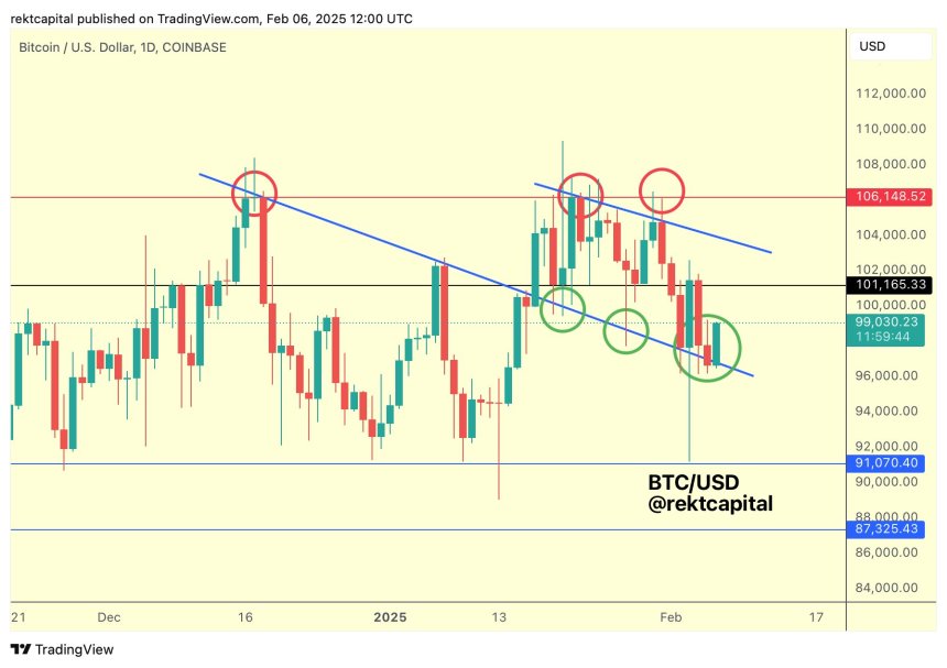 Bitcoin Finds Price Stability: Reclaiming $101,000 Depends On This Level