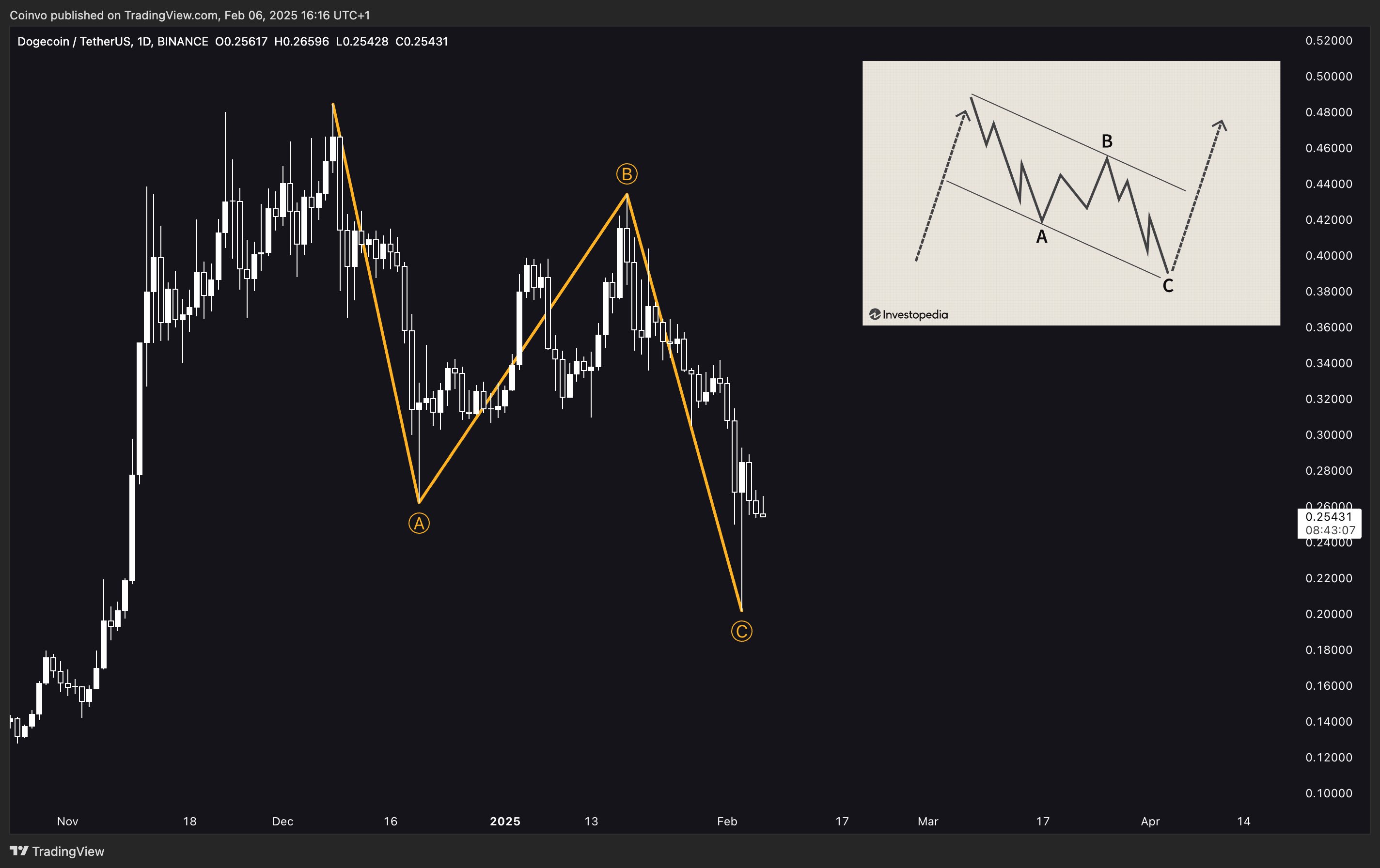 Dogecoin Analysis