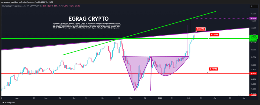 Bitcoin Dominance Tipped To Hit 57% — Altseason Incoming?