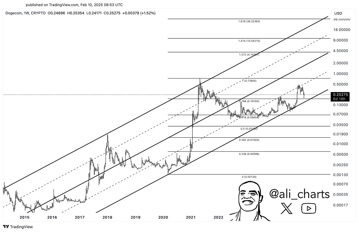 Análisis de precios de Dogecoin