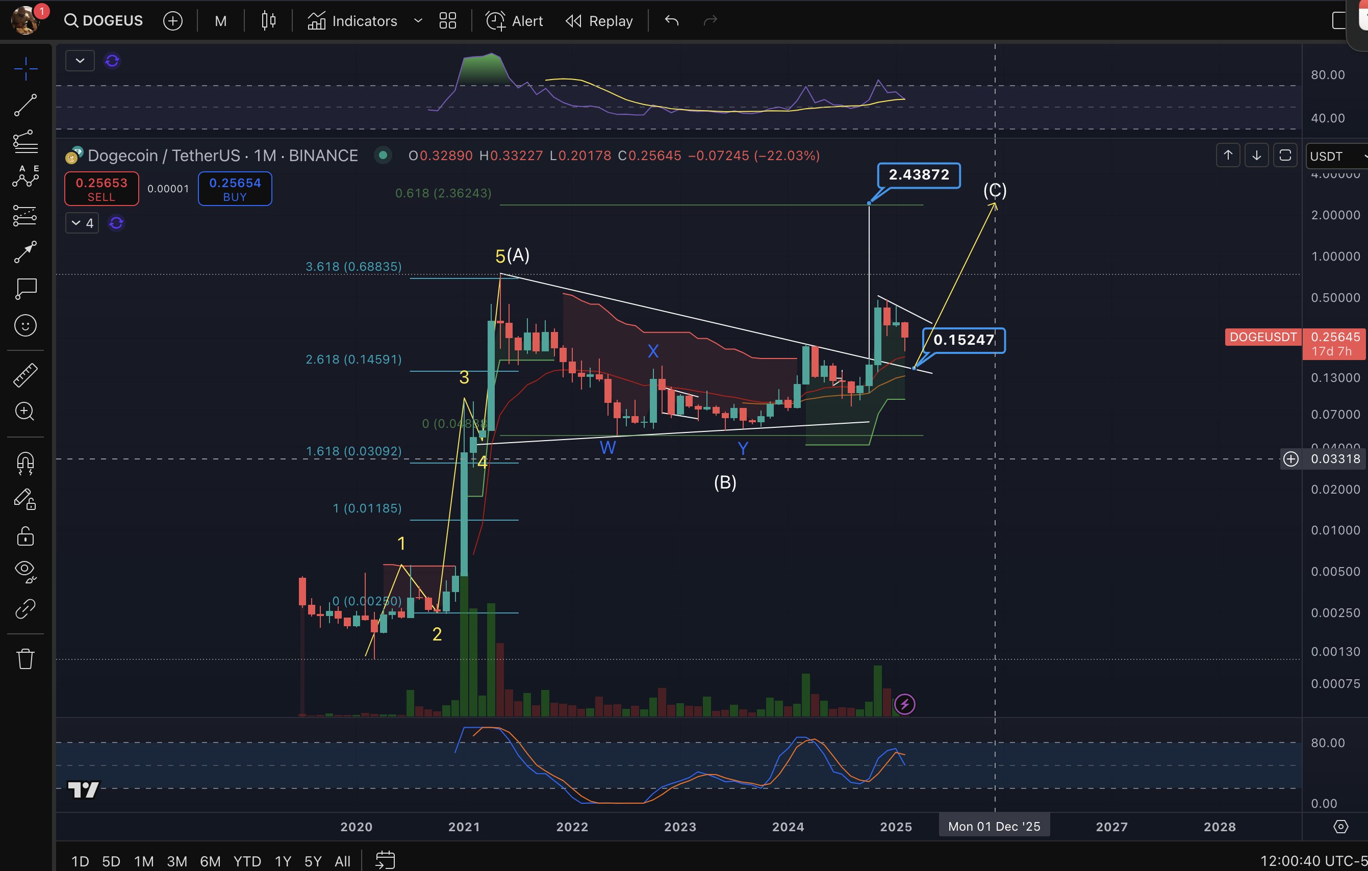 Análisis de las ondas de Elliott de Dogecoin