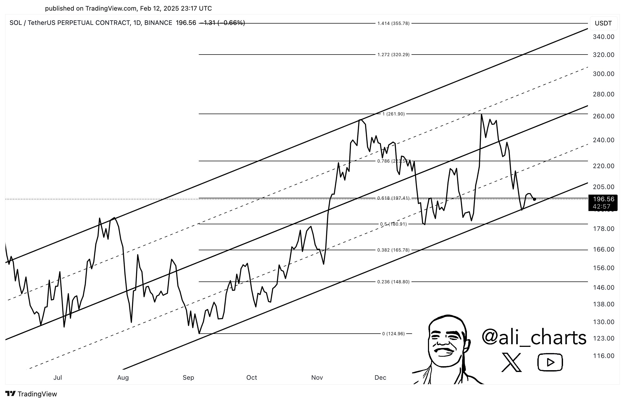 Solana price analysis