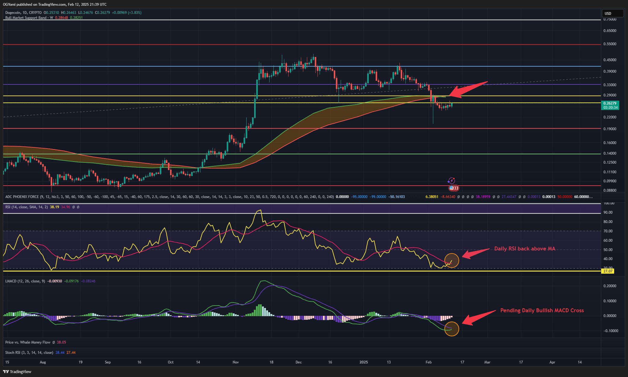 Análisis de precios de Dogecoin