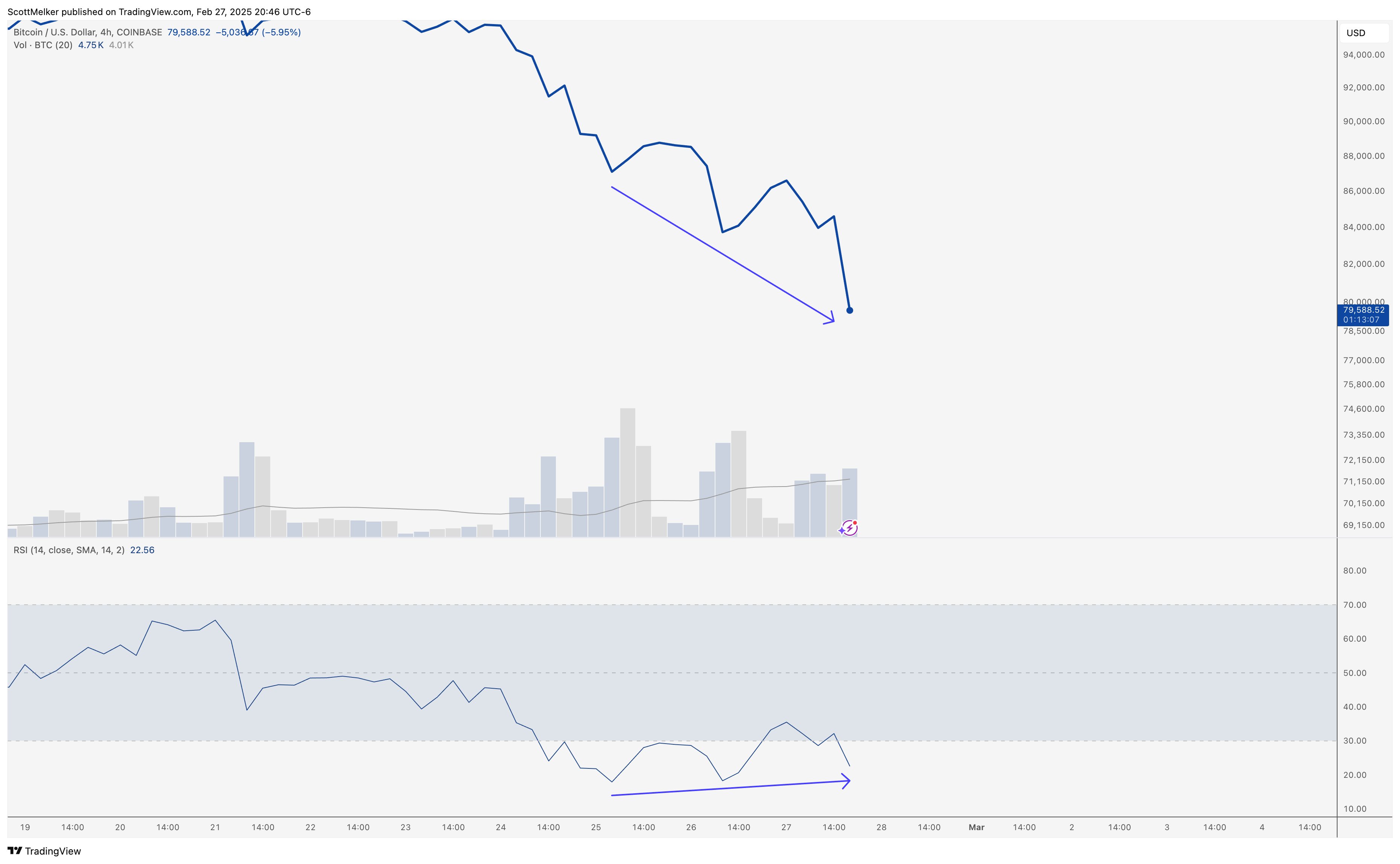 Bitcoin bullish divergence