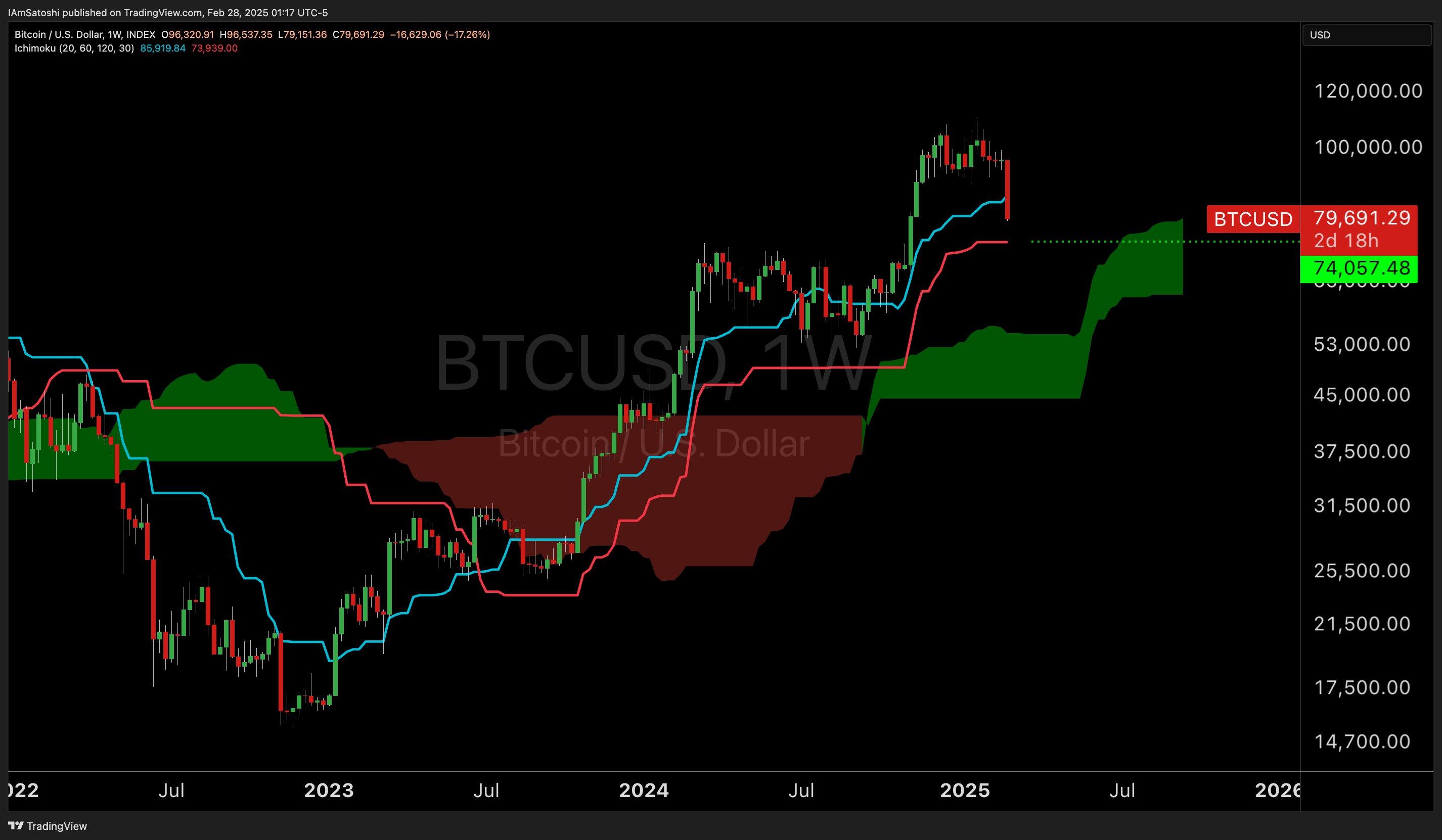 Weekly kijun support at $74,000