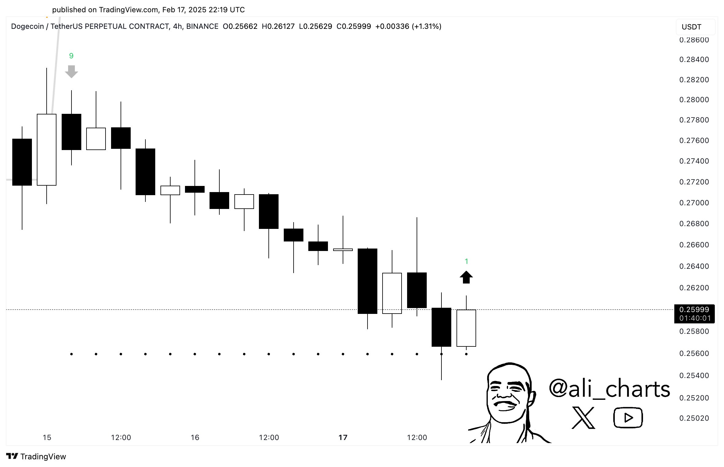 Precio de Dogecoin