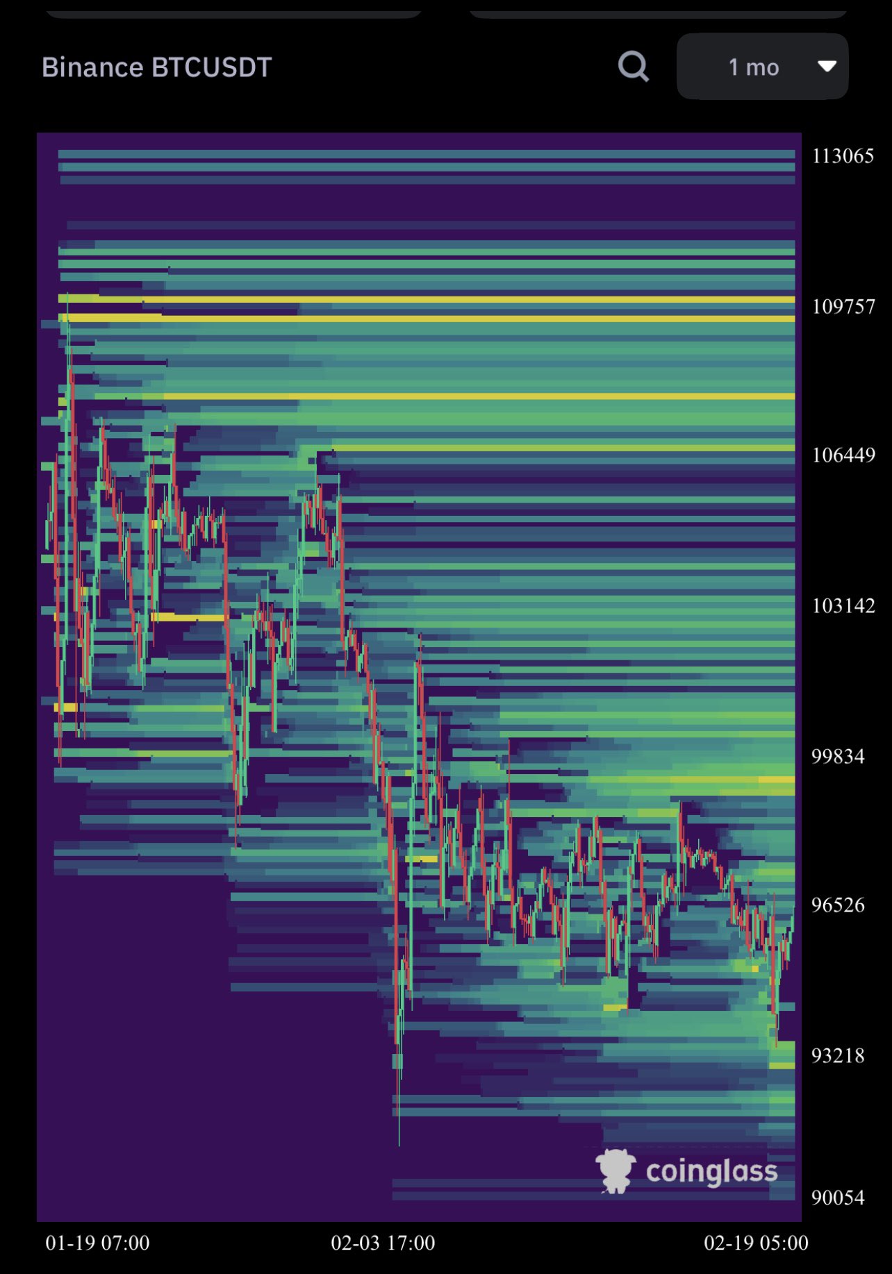 Mapa de calor de liquidación de Binance BTC/USDT