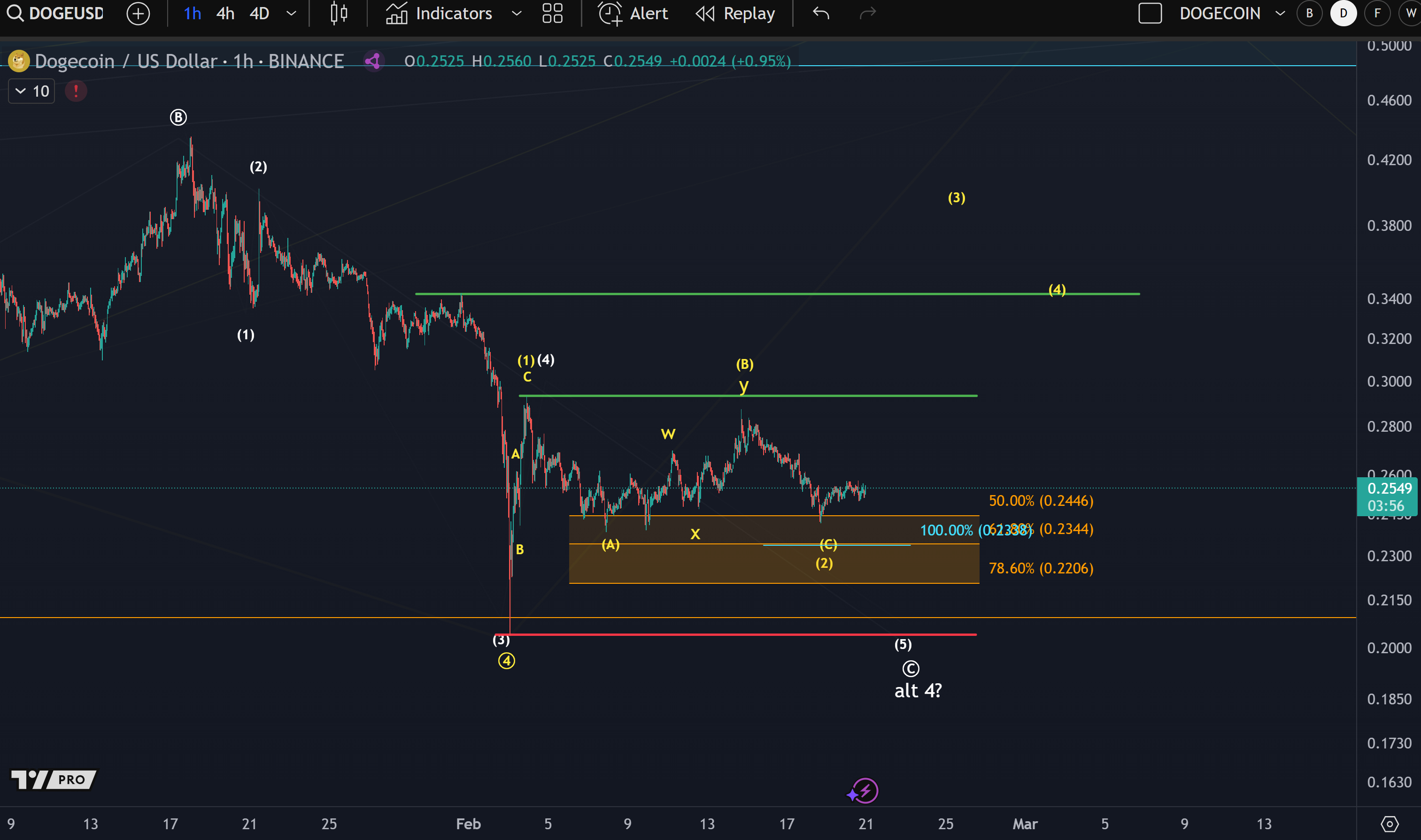 Dogecoin Value On The Edge: Breakout Or Breakdown?