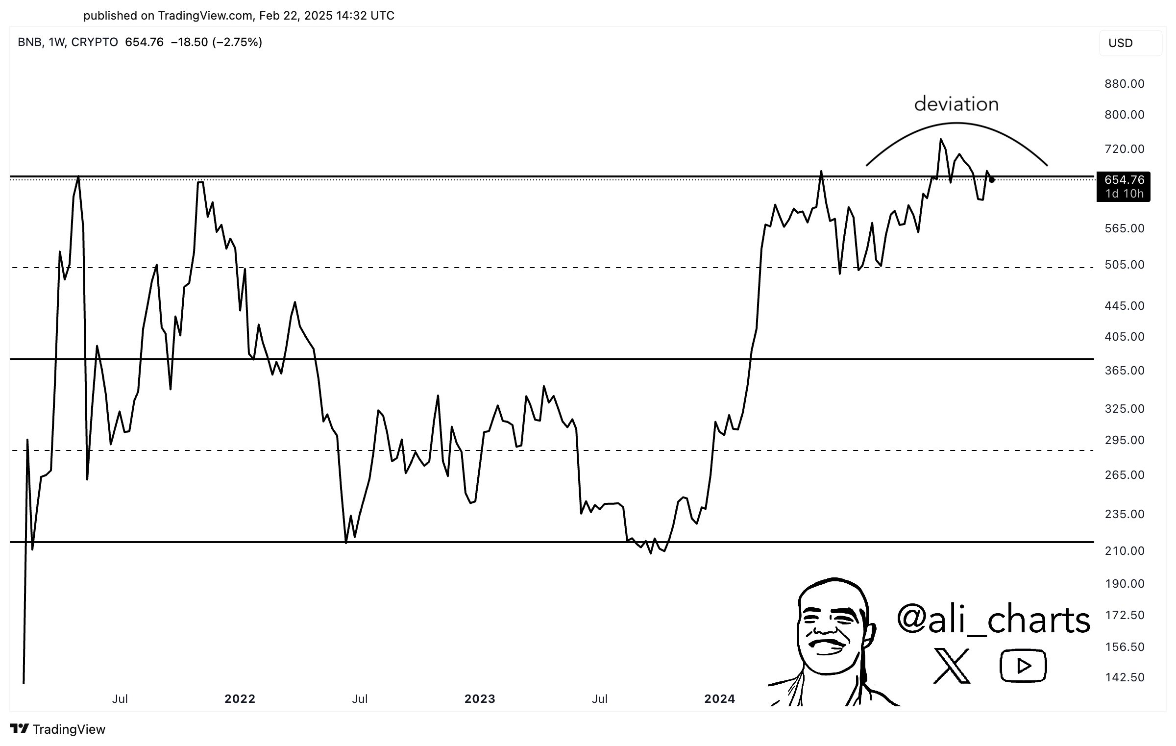 BNB Price Chart