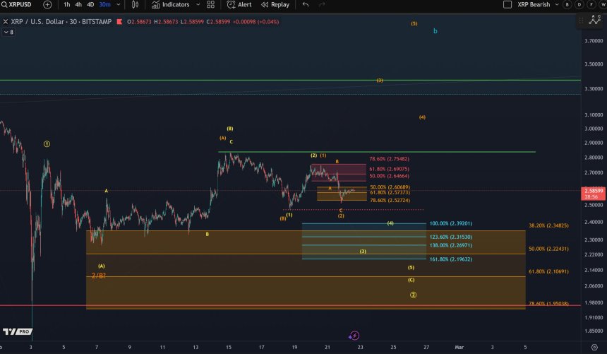 XRP Price Holds Above $2.47, But Bulls Struggle To Gain Control